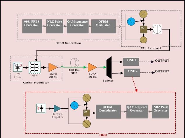 Figure 3: ROF-OFDM-PON-100 Km SMF system Design 2.1 RoF-OFDM-PON-100 Km- SMF System Design The RoF-OFDM-PON design for 100 Km SMF is shown in Figure 3.