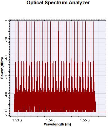 As can be seen from the graph, all samples are free of interferences and noise.