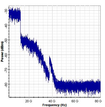 23: RF OFDM Spectrum I/Q Component at the CO-OFDM transmitter [52].