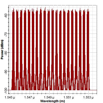 shows the RF spectrum of the I/Q component of the CO-OFDM WDM system at the receiver side. The RF power is decreased to -30 dbm when compared to Figure 4.