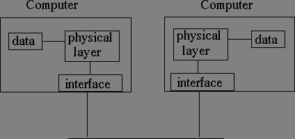 2. A cable connecting the interface of the sending computer to the interface of the receiving computer can serve as a channel capable of conveying signals between the two computers. 3.