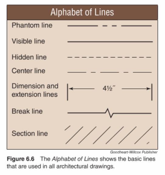 ALPHABET OF LINES Must understand the lines used on the drawings Seven different lines (alphabet of lines) are