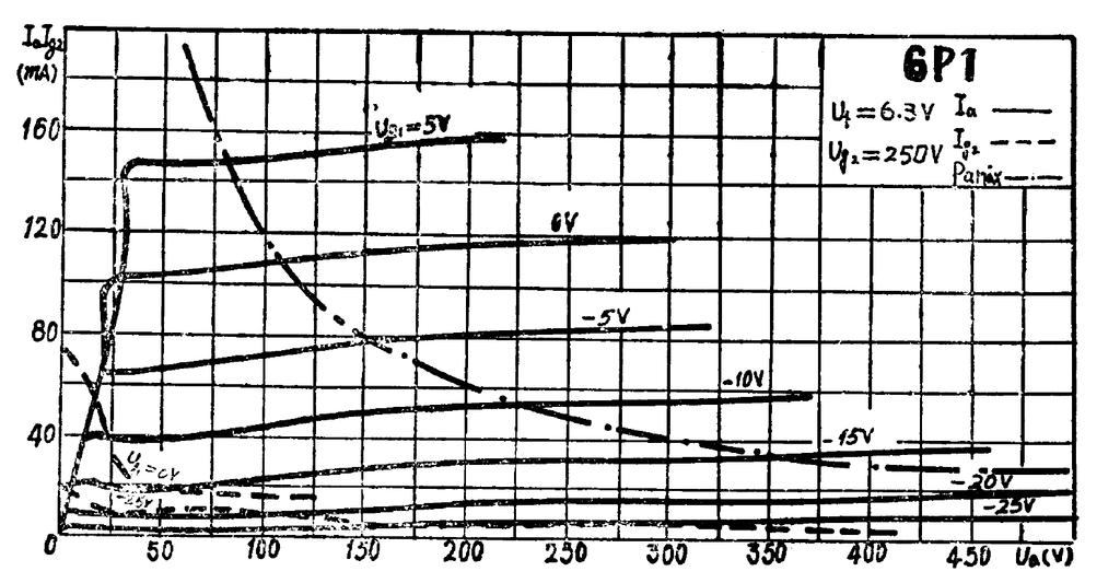 Fig. 08. I-V Curve from 6P1 Datasheet Fig. 09.
