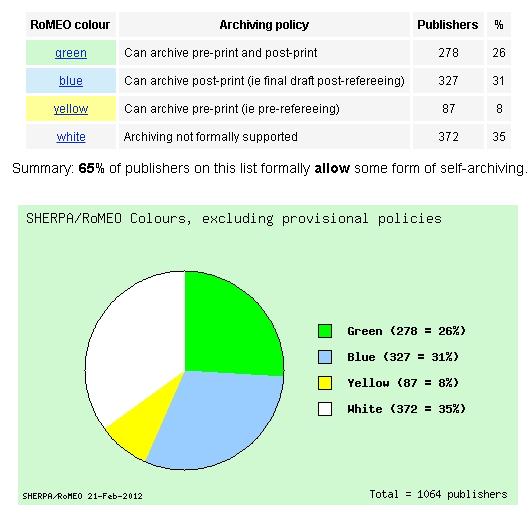 Journal policies on self-archiving SHERPA/RoMEO Database of journal self-archiving policies
