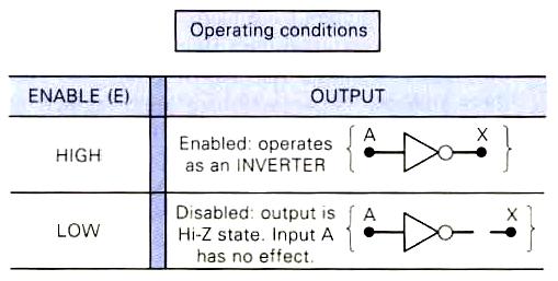 Digital IC output configurations Tristate TTL inverter Tristate TTL