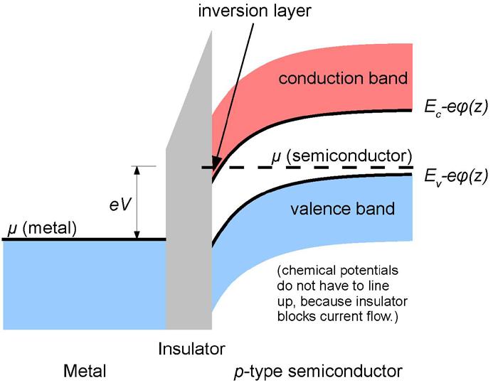 Band bending in a MOSFET MOSFET- inversion layer Applying a +ve voltage to the gate electrode creates an electric field across the insulating oxide layer This field penetrates some distance into the