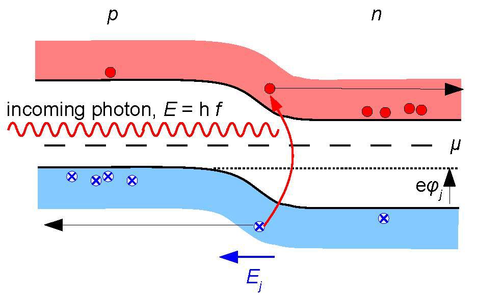 Operation of a p-n junction based solar cell When illuminated each photon generates an electron-hole pair Pairs generated away from junction will recombine rapidly Pairs generated near junction