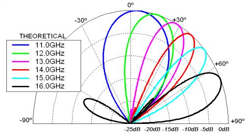 Pape Submitted to the IEEE Antennas and Wieless Popagation Lettes 4 Fig.6 shows that the HIS-loaded LWA with L HIS=5.