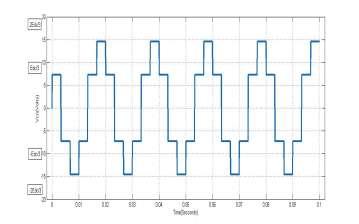 Figure 5 Voltage Waveform of Phase-A Figure 6 Voltage Waveform of Phase-B