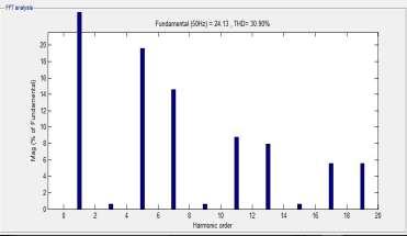 Waveform Fast Fourier transform analysis is shown in above fig.