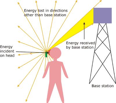 What is SAR? SAR is the measure of how much energy (in this case Radio Frequency energy) is absorbed by the human body in a certain volume, over a certain period of time.