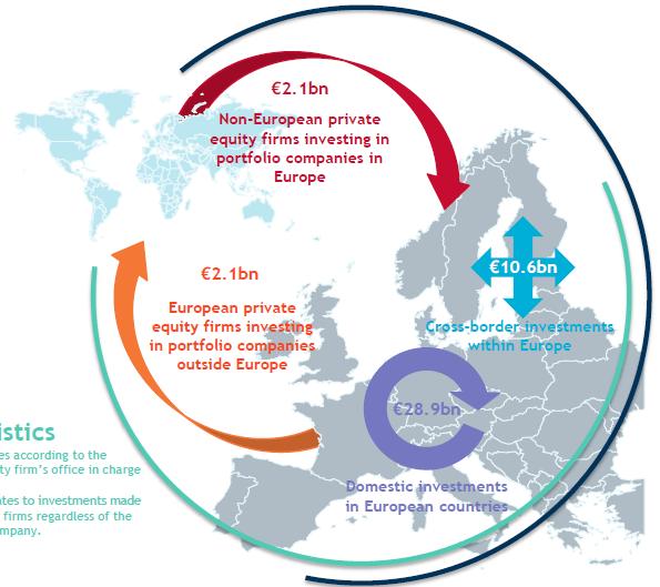 Most investments in Europe are local PE - EUR 2.1 bn VC EUR 0.4 bn PE - EUR 10.