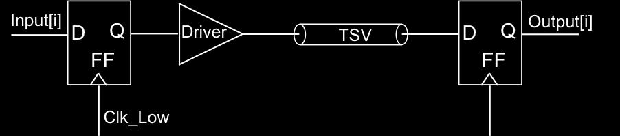 Moreover exploiting TSV bunches can affect the signal integrity due to crosstalk between the TSVs as discussed in the previous section.