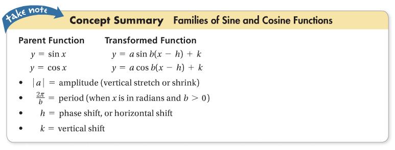 Just like all the other functions we ve looked at this semester, the parent sine and cosine functions can be shifted left, right, up and