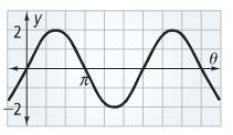 Find the period and amplitude for following sine curve. Period: 2π Amplitude: 2 Write the equation of the function.