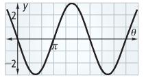 Find the period and amplitude for following sine curve. Period: 2π What s different about this sine curve? It s flipped. Amplitude: 3 How do we deal with functions flipped over the x axis?