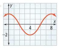 Find the period and amplitude for following cosine curve. Period: 8 Amplitude: 2 Write the equation of the function.