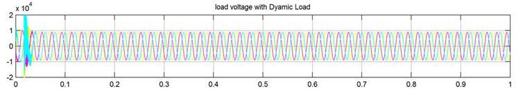Fig. 7 (c) shows the waveform of load voltage when the D-STATCOM is introduced at the load side to compensate the voltage sag and swell occurred due to the single line to ground fault applied.