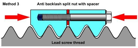 The diagram below illustrates another type of anti backlash nut. This design consists of two nuts that are bolted together with a special spacer between them.