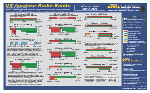 often damaged or overloaded, Ham radio is the only reliable communication Skywarn National Weather Service uses Hams to report severe weather Requirement 9 a (1) Q Signals and Amateur Terms Licensing