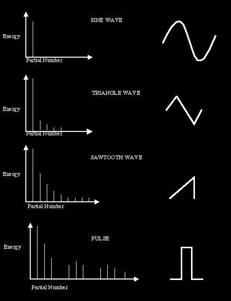 Basic Waveforms fundamental only, no additional harmonics odd partials only (1,3,5,7.