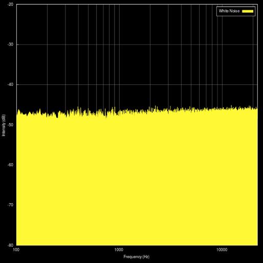 White Noise White noise is a random noise that contains an equal amount of energy in all frequency bands.
