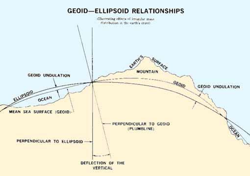 GEODESY AND DATUMS IN NAVIGATION 19 Figure 204. Geoid-ellipsoid relationships. vertical divided by the cosine of the latitude. The geodetic coordinates are used for mapping.