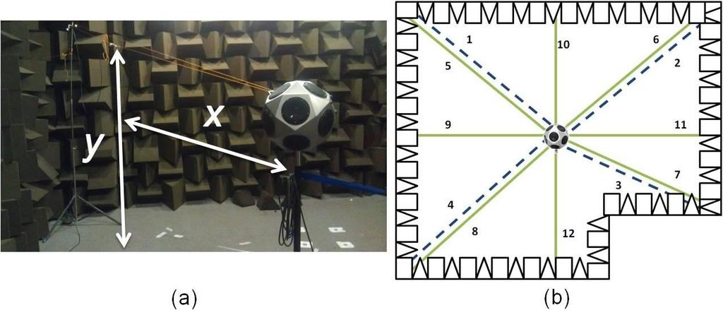 from the source in 0.3 m increments and the data were collected again. This process was repeated until the microphone was within 0.5 m of the anechoic walls. 25
