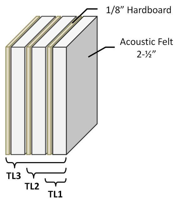 29 Figure 3.3. Shielding configuration cases for flanking transmission measurement.