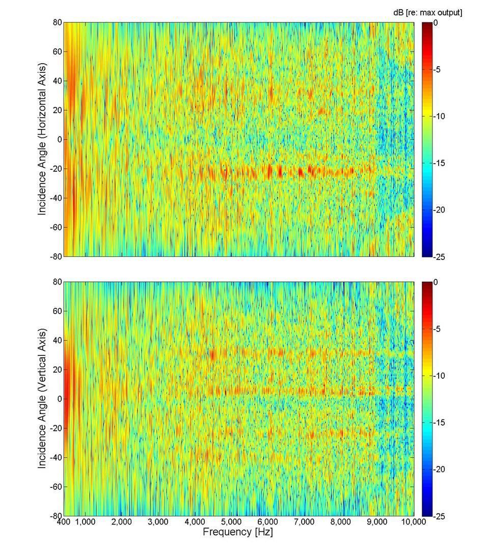 43 plane beamformer indicates two primary incident waves around -25 and +30 from normal incidence. At lower frequencies, below 600 Hz, two primary waves exist on either side of normal incidence.