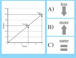 CC.2.2.HSC5a: Interpret the effect of a change in one variable on the other variable using graphs or tables This is 'less,' 'more,' and 'same.
