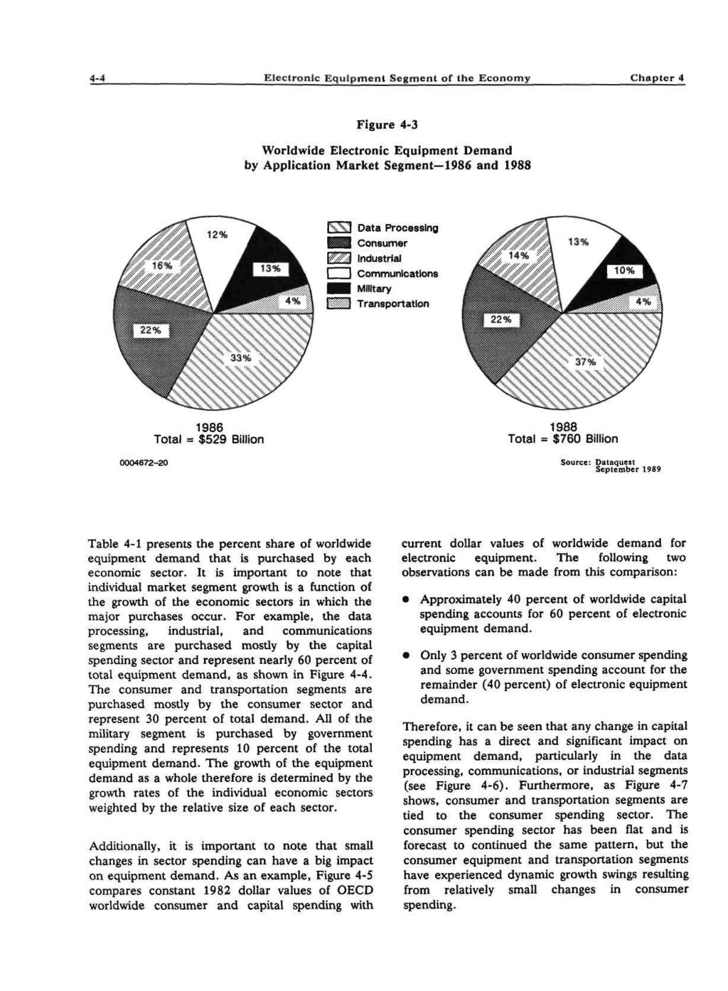 4-4 Electronic Equipmenl Segment of the Economy Chapter 4 Figure 4-3 Worldwide Electronic Equipment Demand by Application Market Segment 1986 and 1988 rx'vl Data Processing ^ ^ Consumer Wm Industrial