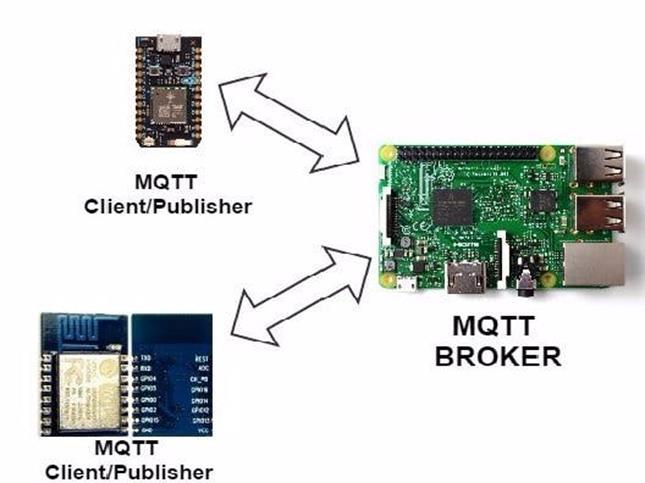 MQTT has a certain topology. This topology includes the MQTT server and the MQTT client. MQTT protocol works with the help of control packets.