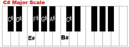 CHAPTER 3 THE KEY OF C#/Db MAJOR In this lesson, we are going to learn how to play the C sharp major scale. This scale consists of the pitches C, D, F, F, G, A, and B /C.