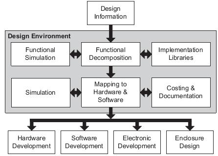 Fig.3 Structuring the Design environment [7] Consider also the design environment of Fig.