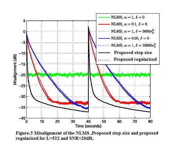 Implementation of Optimized Proportionate Adaptive Algorithm for Acoustic 827 an upper bound on the regularization parameter could be imposed, but this would introduce an extra tuning parameter in