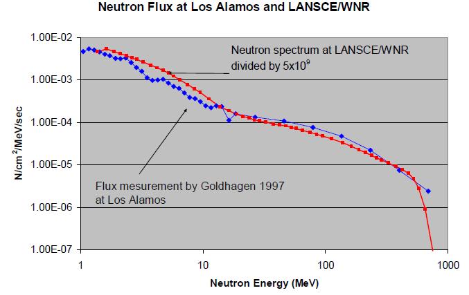 3.1 Single-Event Burnout (SEB) due to terrestrial Neutrons 25 Los Alamos National Lab Neutron source at LANSCE; test acceleration of ~10 9 X that at sea level (S.
