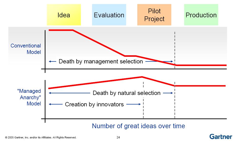 Technology Innovation Projects Management