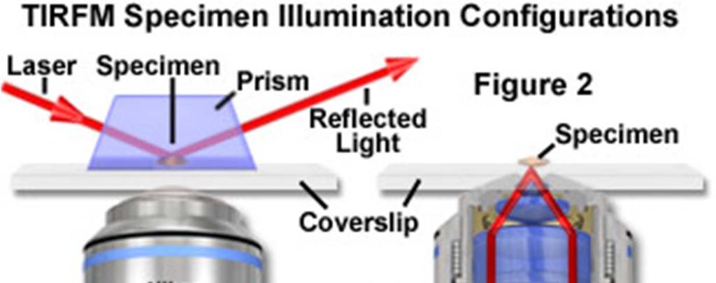 TIRF Prism method Objective