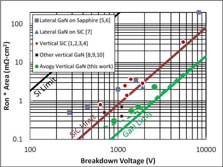 Fig. 1 Plot of specific on-resistance (RON-SP) vs. breakdown voltage (VB) of different GaNbased SD structures. The lines indicate the theoretical maximum performance for each material.