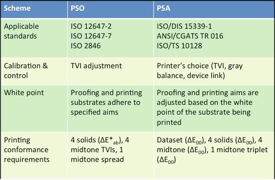 table 1. A comparison between pso and psa certification scheme The print buyer is the key driver for printing certification.