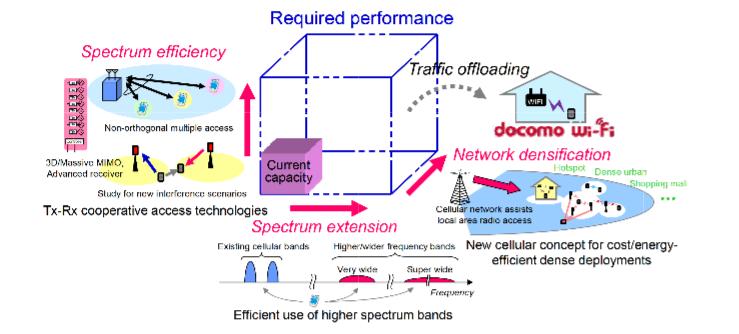 Elements of 5G Developments Move to higher frequencies (>10 GHz, including mm-wave and maybe THz and light) for higher data bandwidth Move to directional links to