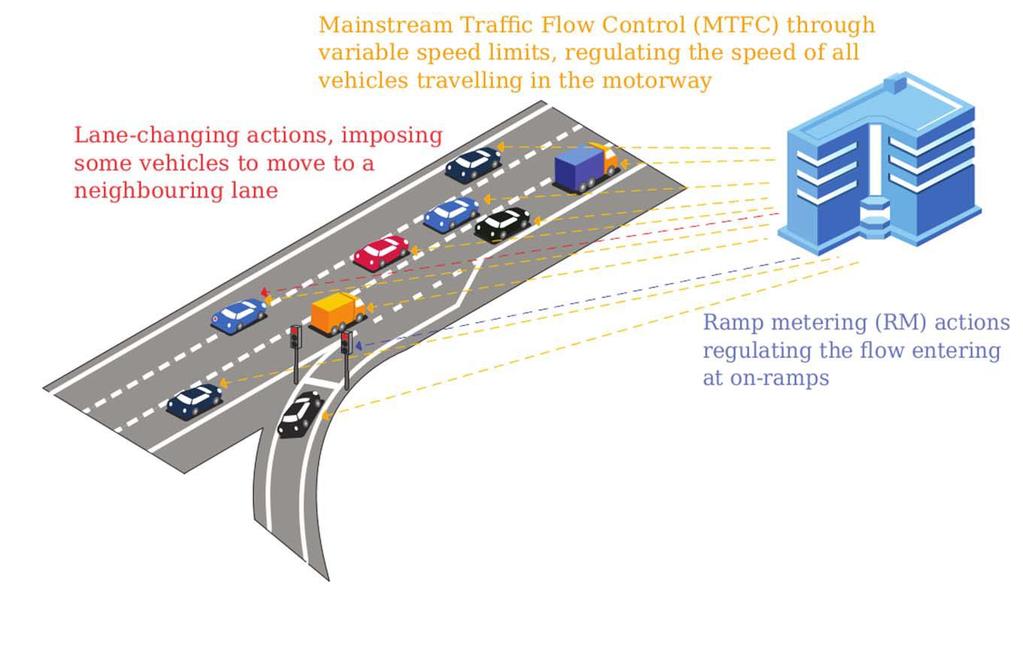 HIERARCHICAL+ TM Network Traffic Control Link Control Link Control Connect VACS and TM communities for maximum synergy TM remains vital while VACS are emerging Overlapping link controllers?