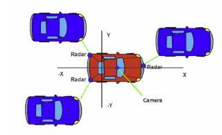 SENSORS, FUNCTIONS AND SURROUNDING AWARENESS OF PROBE CARS DEPICTED IN RED- 4
