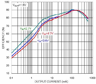 3: Efficiency vs Output Current (ma) Fig.