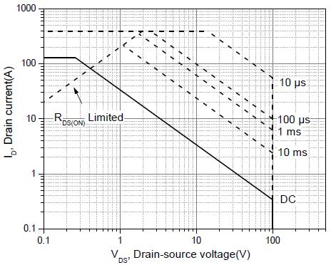 Drain-to-Source Voltage Figure7. Safe Operation Area For TO220/TO263 Figure8.