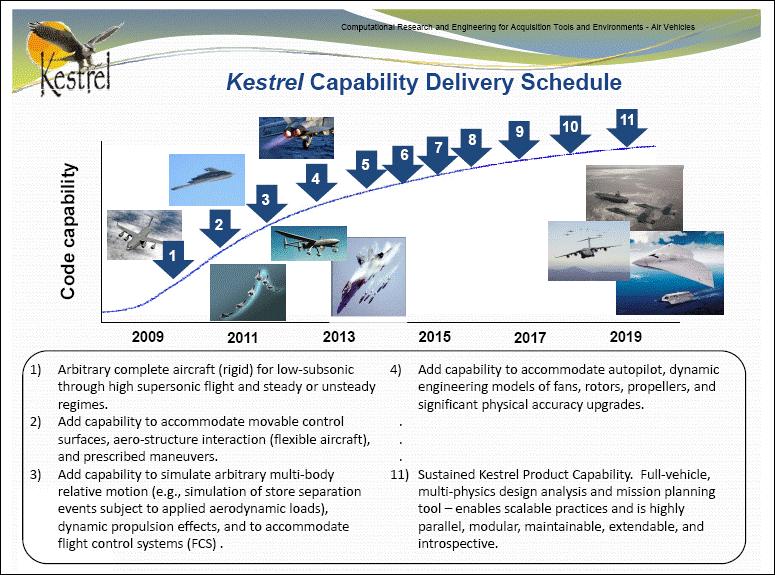 successful approach to Kestrel) Notional Architecture for Hypersonic Kestrel