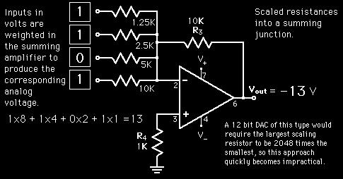 Digital to Analog Conversion (DAC) Basically, D/A conversion is the process of taking a value represented in digital code (binary or BCD) and converting it into a voltage or current that is