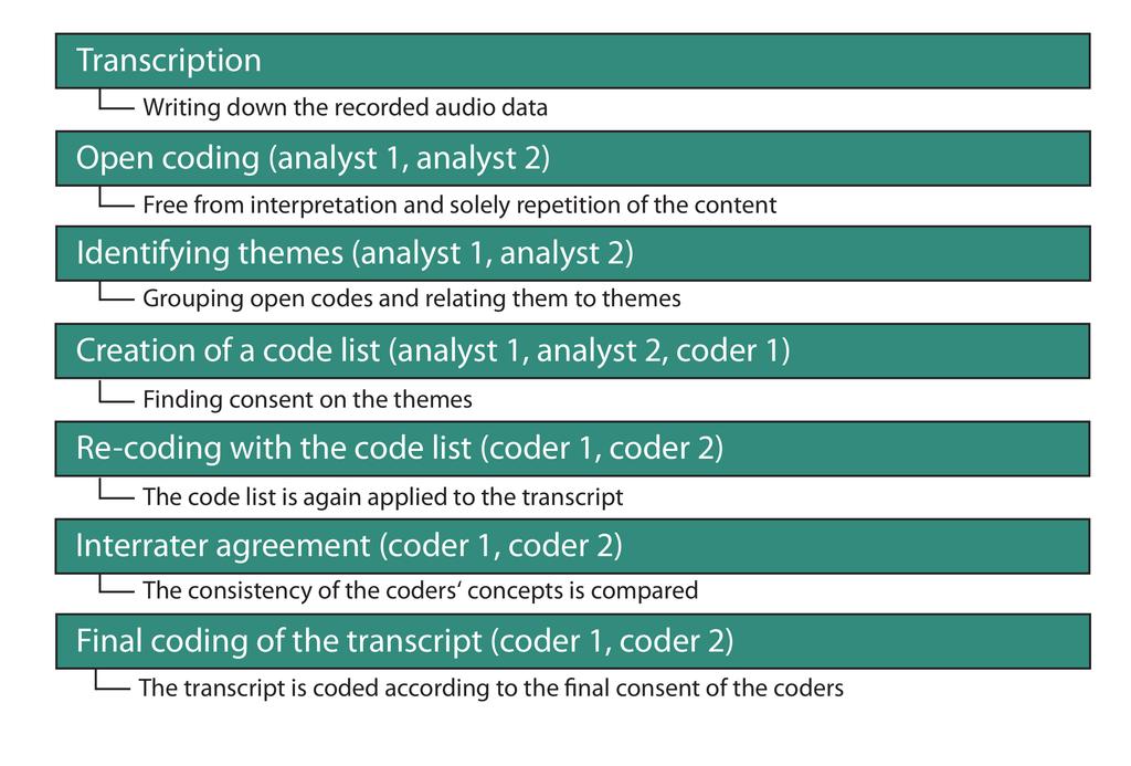 Analysis Multi-step process Open coding (what is in the data) maximize validity