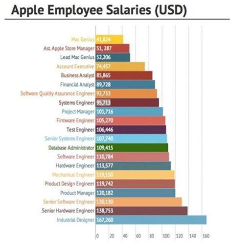 U.S. ipod Worker Salaries More than half the U.S. jobs 7,789 went to retail and other nonprofessional